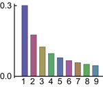 Probability of each of the digits 1 to 9 appearing as the first digit in a number to base 10. Image: Mark R. Diamond